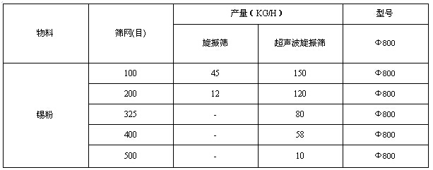 錫粉超聲波振動(dòng)篩與普通振動(dòng)篩對(duì)比分析 錫粉超聲波振動(dòng)篩與普通振動(dòng)篩對(duì)比分析