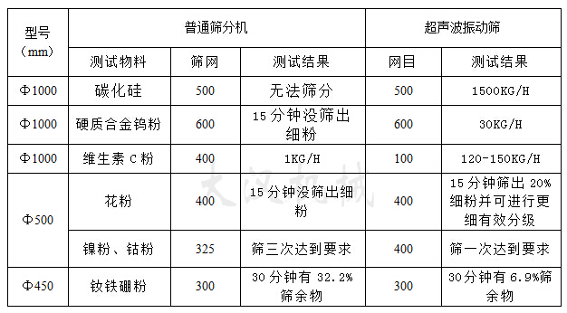 超聲波振動篩和普通振動篩對比 超聲波振動篩和普通振動篩對比