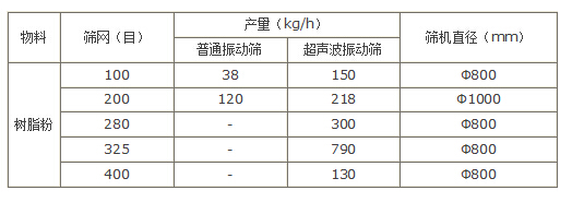 樹(shù)脂粉超聲波振動(dòng)篩產(chǎn)量對(duì)比 樹(shù)脂粉超聲波振動(dòng)篩產(chǎn)量對(duì)比
