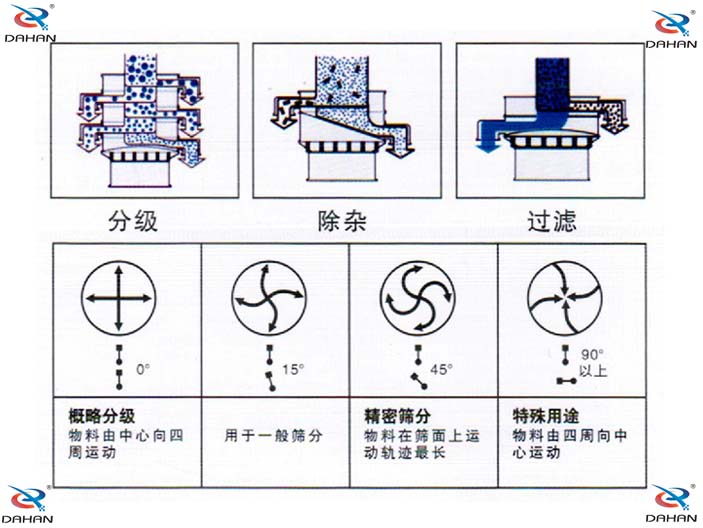 振動篩工作原理圖 振動篩工作原理圖