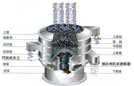 珍珠粉振動篩工作原理圖 珍珠粉振動篩工作原理圖