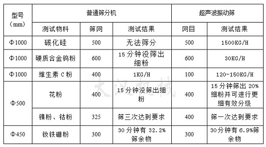苦瓜粉超聲波振動篩對比分析圖 苦瓜粉超聲波振動篩對比分析圖